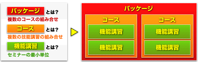 [パッケージ][コース][機能講習]の仕組み
