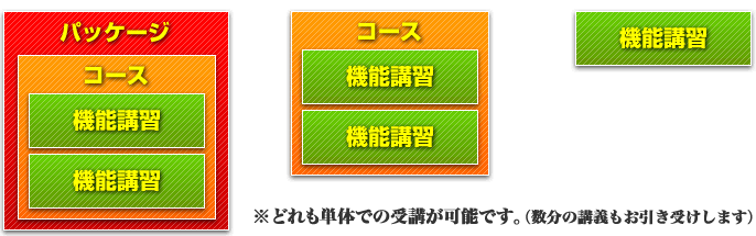 [パッケージ][コース][機能講習]どれも単体での受講が可能です。（数分の講義もお引き受けします）